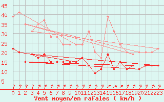 Courbe de la force du vent pour Tours (37)