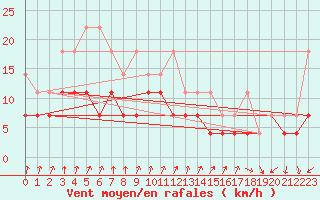 Courbe de la force du vent pour Lahr (All)