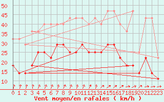 Courbe de la force du vent pour Koksijde (Be)