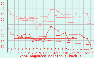 Courbe de la force du vent pour Bad Marienberg