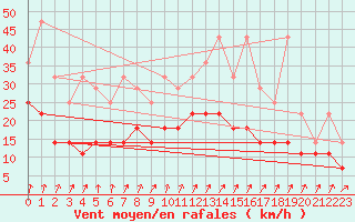 Courbe de la force du vent pour Mont-Rigi (Be)