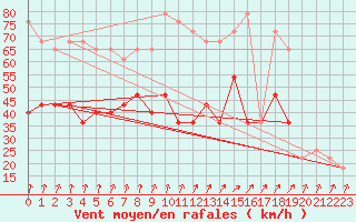 Courbe de la force du vent pour Finner