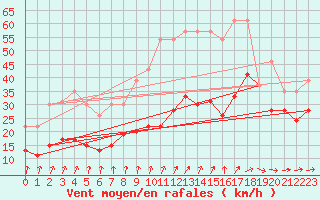 Courbe de la force du vent pour Brignogan (29)