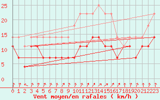 Courbe de la force du vent pour Muonio