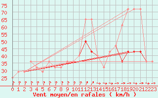 Courbe de la force du vent pour Malin Head