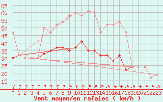 Courbe de la force du vent pour Fylingdales