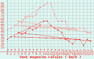 Courbe de la force du vent pour Cabo Vilan