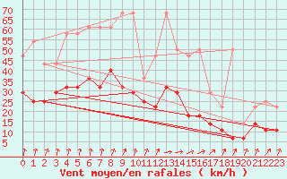 Courbe de la force du vent pour Beitem (Be)