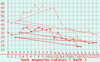 Courbe de la force du vent pour Dole-Tavaux (39)