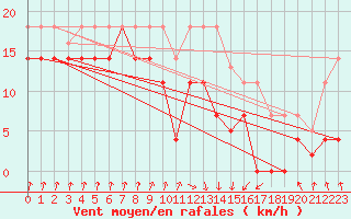 Courbe de la force du vent pour Zumaya Faro