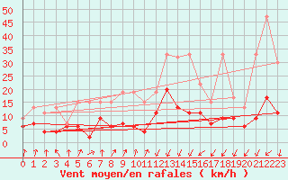 Courbe de la force du vent pour Chur-Ems