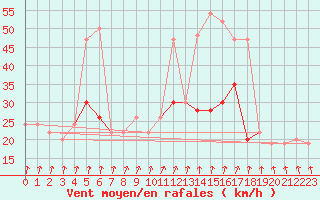 Courbe de la force du vent pour Dunkeswell Aerodrome