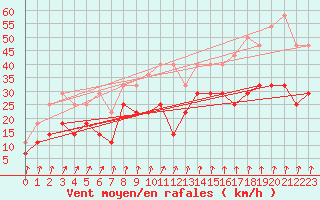 Courbe de la force du vent pour Trier-Petrisberg
