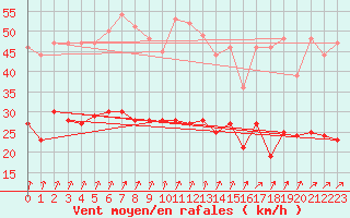 Courbe de la force du vent pour Le Bourget (93)