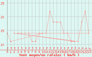 Courbe de la force du vent pour Sonnblick - Autom.