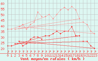 Courbe de la force du vent pour Brest (29)