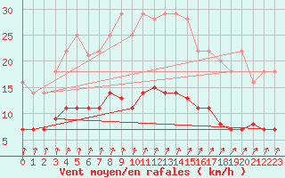 Courbe de la force du vent pour Leipzig