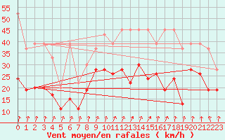 Courbe de la force du vent pour Mathod