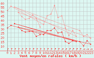 Courbe de la force du vent pour Lille (59)