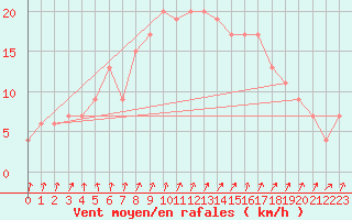 Courbe de la force du vent pour Horsens/Bygholm