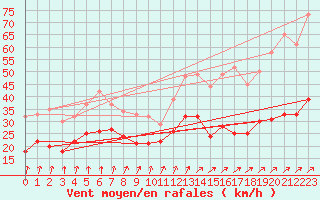 Courbe de la force du vent pour Ile d
