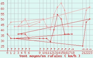 Courbe de la force du vent pour Vaderoarna