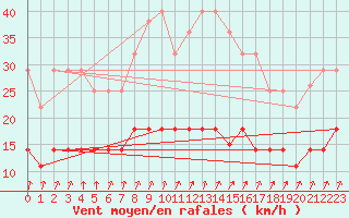 Courbe de la force du vent pour San Clemente