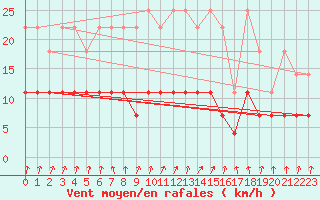 Courbe de la force du vent pour Bad Hersfeld