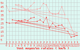 Courbe de la force du vent pour Saint-Quentin (02)