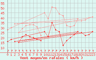 Courbe de la force du vent pour Neu Ulrichstein