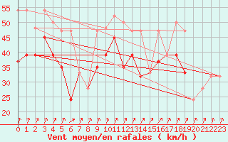 Courbe de la force du vent pour Bealach Na Ba No2