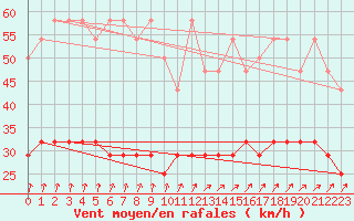 Courbe de la force du vent pour Norderney