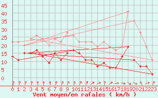 Courbe de la force du vent pour Dole-Tavaux (39)