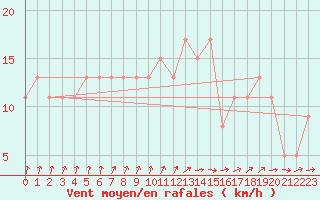 Courbe de la force du vent pour Brive-Souillac (19)