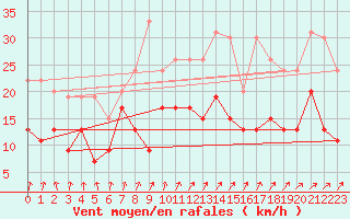 Courbe de la force du vent pour Le Bourget (93)