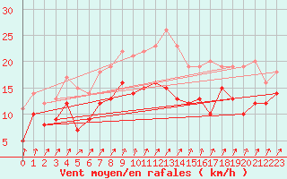 Courbe de la force du vent pour Kyritz