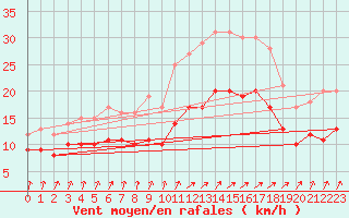 Courbe de la force du vent pour Ploudalmezeau (29)