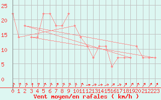 Courbe de la force du vent pour Mullingar