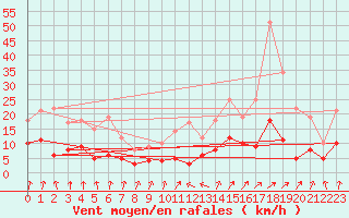 Courbe de la force du vent pour Felletin (23)