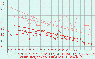 Courbe de la force du vent pour Munte (Be)