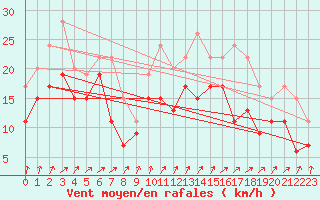 Courbe de la force du vent pour Pointe de Chassiron (17)