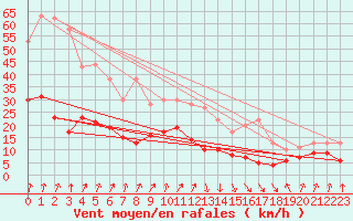 Courbe de la force du vent pour Calvi (2B)