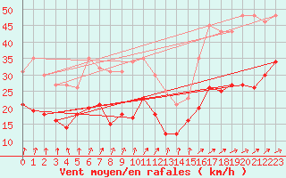 Courbe de la force du vent pour Feldberg Meclenberg