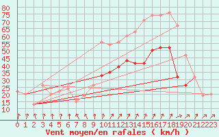 Courbe de la force du vent pour Aultbea