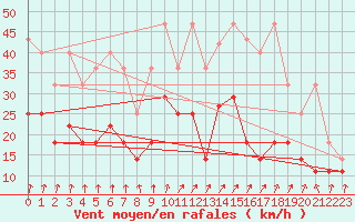 Courbe de la force du vent pour Giessen