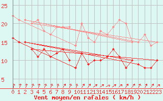 Courbe de la force du vent pour Brignogan (29)