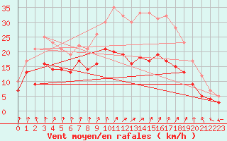 Courbe de la force du vent pour Lille (59)