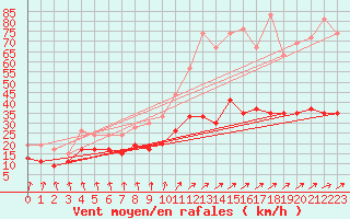 Courbe de la force du vent pour Dunkerque (59)