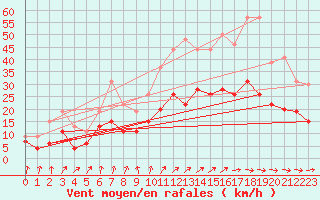 Courbe de la force du vent pour Orly (91)