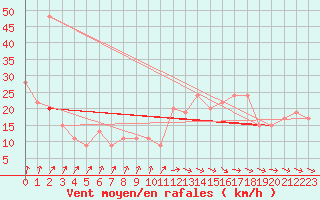 Courbe de la force du vent pour Rostherne No 2